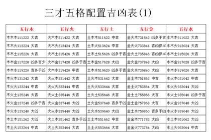 名字 五格|五格剖象法：三才五格最佳配置表